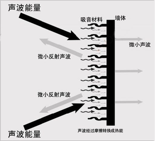 減弱室內(nèi)的混響聲 縮短混響聲延續(xù)的時間