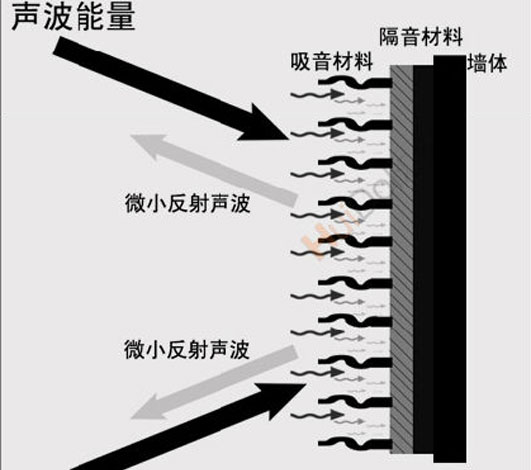 隔音就是阻斷、隔絕、消除、聲音傳送?。? title=